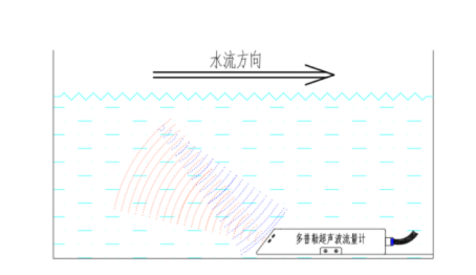 明渠流量監測站工作原理